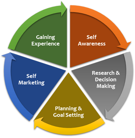 Career Development Cycle - composed of Self Awareness, Research and Decision Making; Planning and Goal Setting; Self Marketing; Gaining Experience