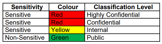 sensitivity labels