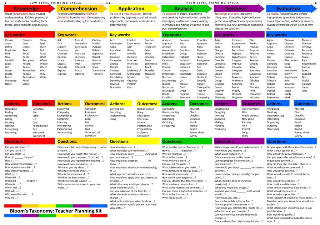 Bloom's Taxonomy list