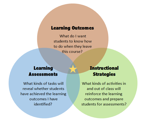 Learning outcomes: What do I want students to know how to do when they leave this course? Assessments: What kinds of tasks will reveal whether students have achieved the learning outcomes I have identified? Instructional strategies: What kinds of activities in and out of class will reinforce the learning outcomes and prepare students for assessments?