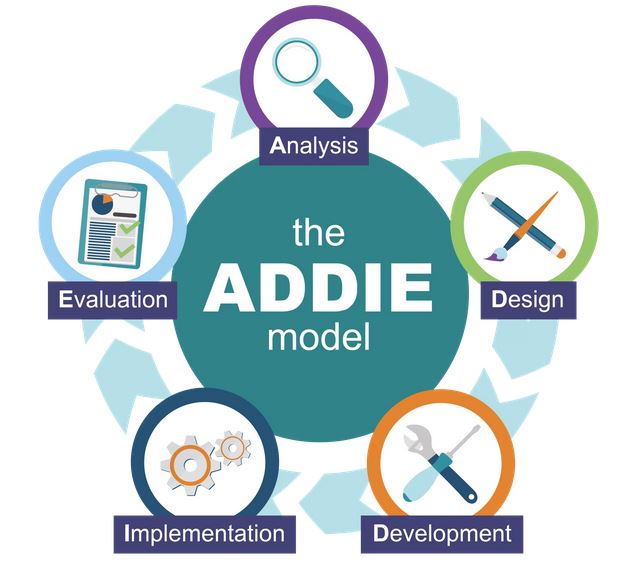 The ADDIE model: analysis, design, development, implementation, evaluation