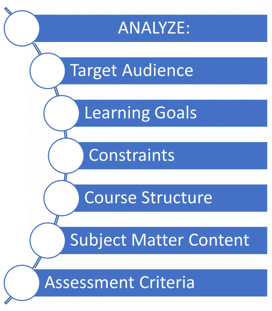 Analyze: Target Audience, Learning Goals, Constraints, Course Structure, Subject Matter Content, Assessment Criteria