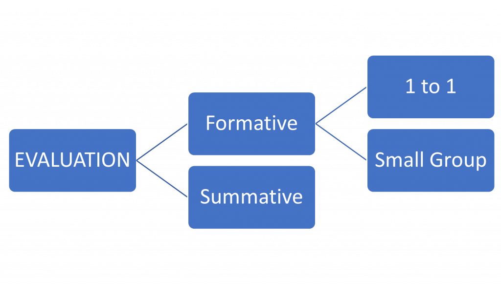 Graphical list image showing Evaluation can be Formative, done 1 on 1 or in small groups, or Summative