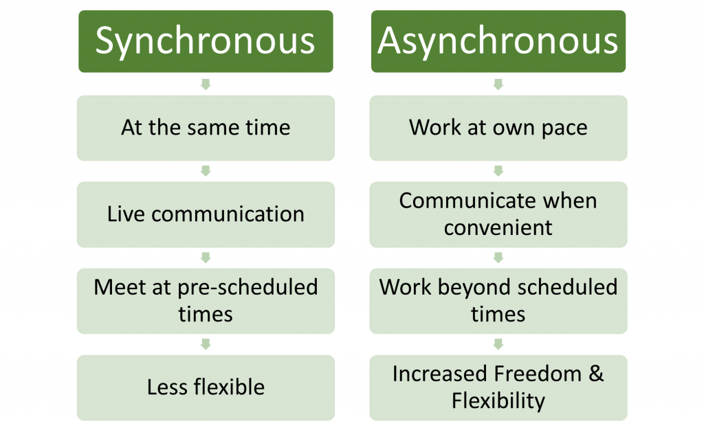 Asynchronous Work at own pace Communicate when convenient Work beyond scheduled times Increased Freedom & Flexibility