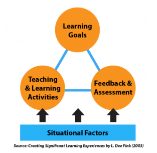 Curriculum Alignment - Teaching & Learning Activities, Learning Goals, and Feedback and Assessment must all relate.