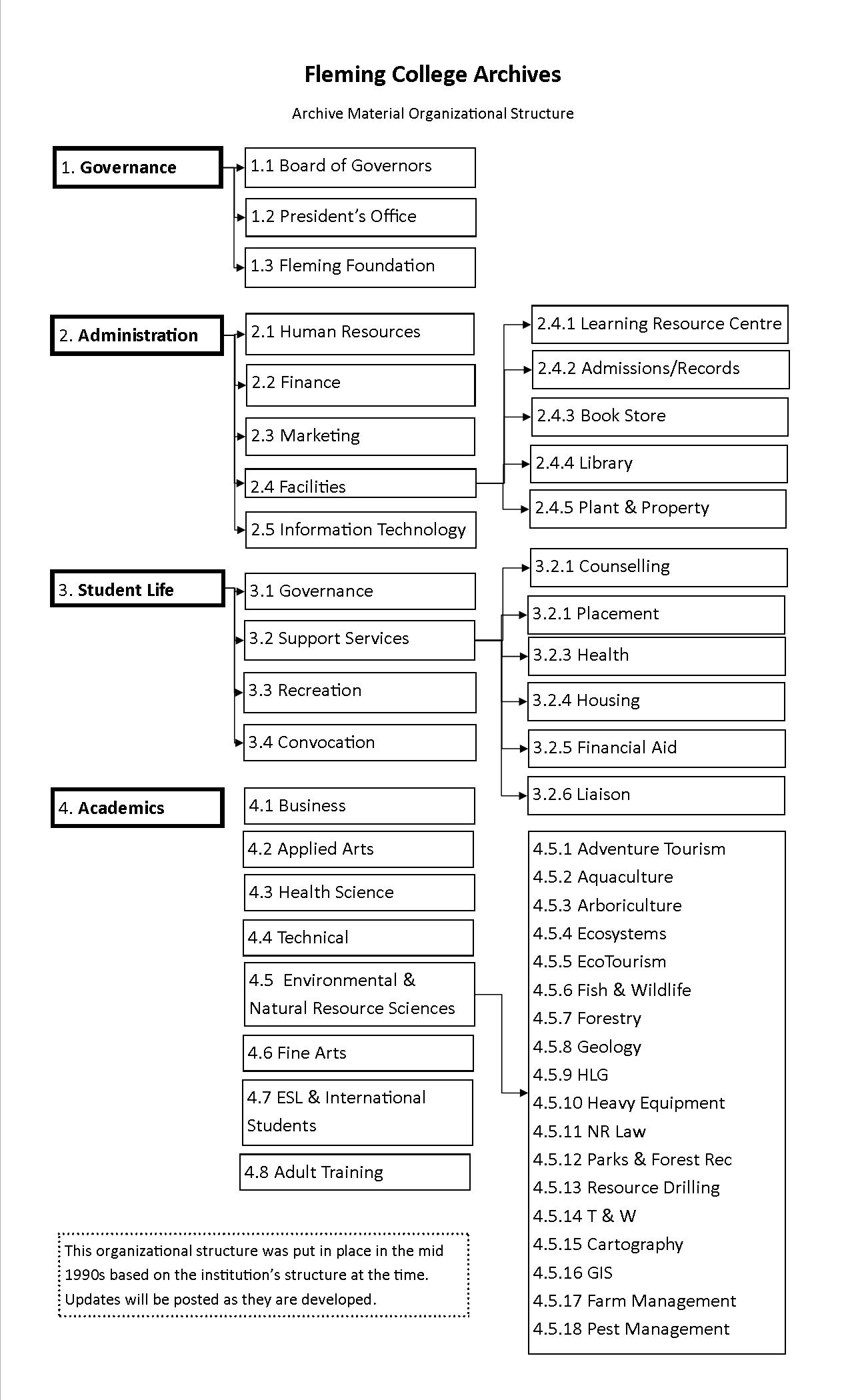 organization chart